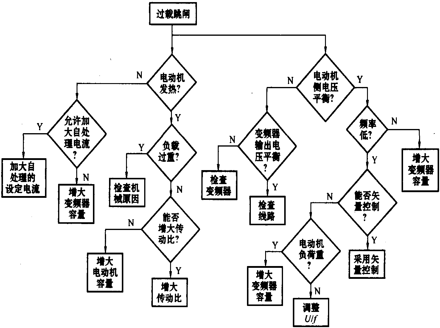 二、過載跳閘